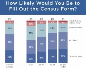 How Likely Would You Be to Fill Out the Census Forn Chart