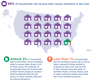 U.S. Census Bureau Infographic